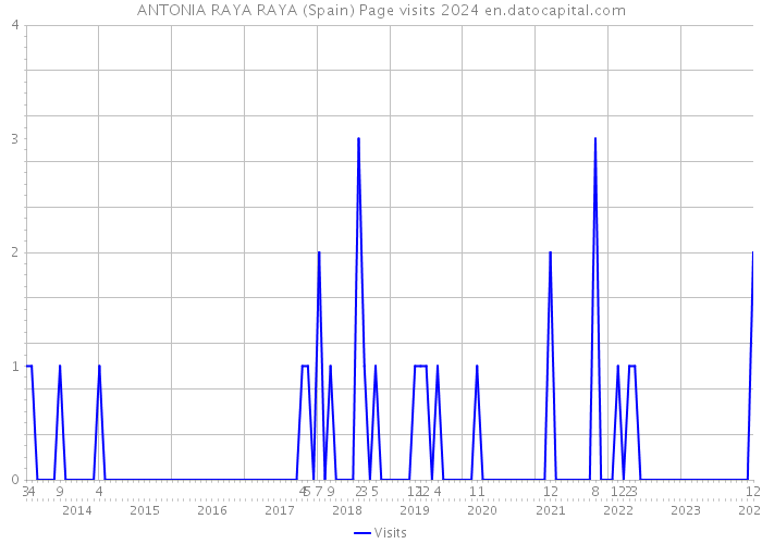 ANTONIA RAYA RAYA (Spain) Page visits 2024 