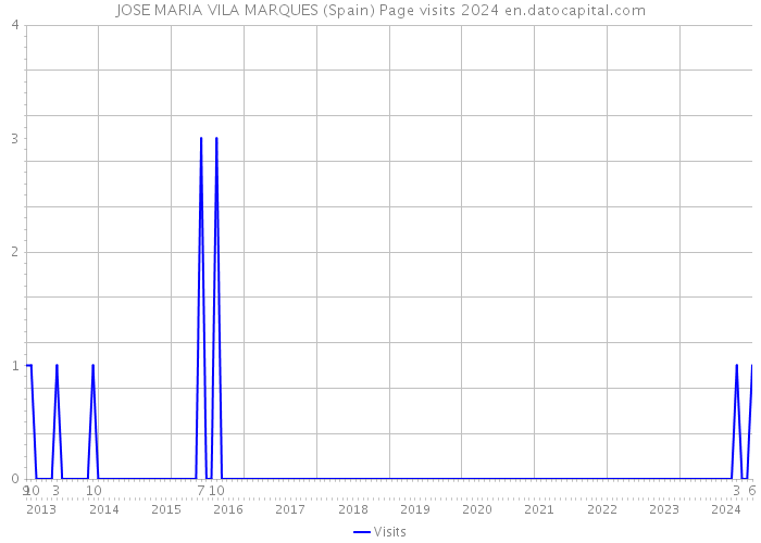 JOSE MARIA VILA MARQUES (Spain) Page visits 2024 