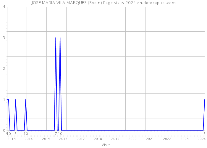 JOSE MARIA VILA MARQUES (Spain) Page visits 2024 