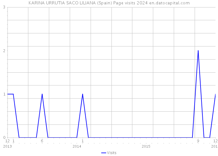 KARINA URRUTIA SACO LILIANA (Spain) Page visits 2024 