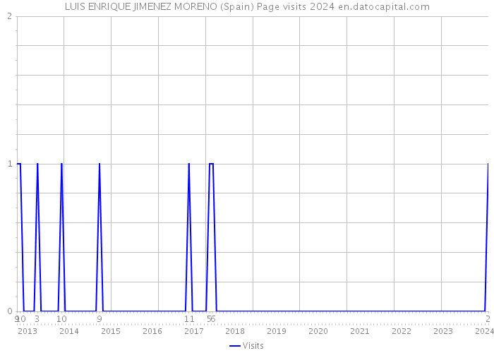 LUIS ENRIQUE JIMENEZ MORENO (Spain) Page visits 2024 