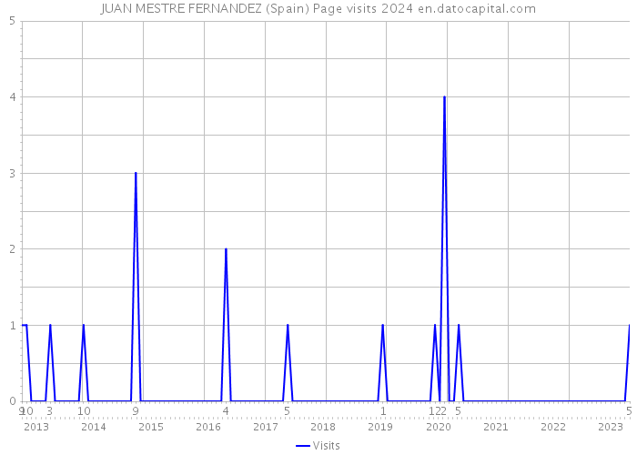 JUAN MESTRE FERNANDEZ (Spain) Page visits 2024 