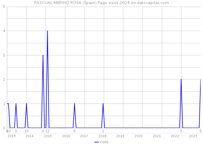 PASCUAL MERINO ROSA (Spain) Page visits 2024 