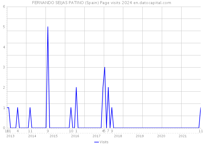 FERNANDO SEIJAS PATINO (Spain) Page visits 2024 