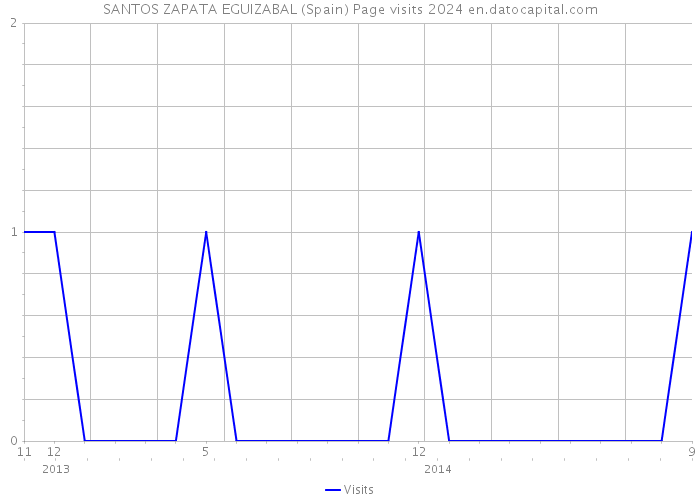 SANTOS ZAPATA EGUIZABAL (Spain) Page visits 2024 