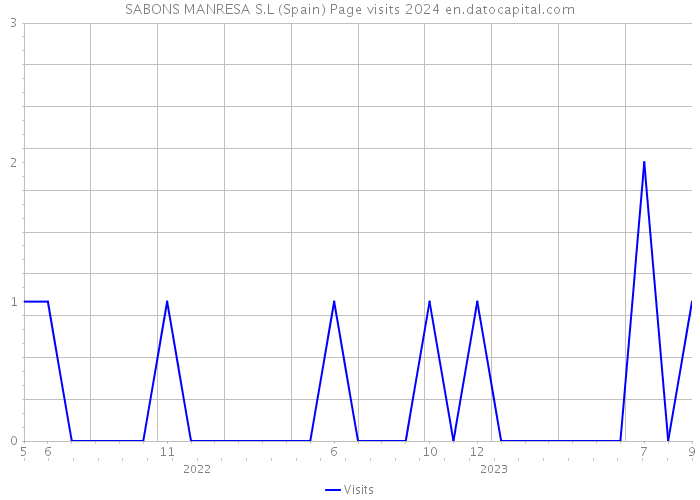 SABONS MANRESA S.L (Spain) Page visits 2024 