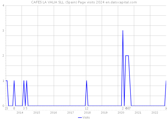 CAFES LA VALIA SLL. (Spain) Page visits 2024 