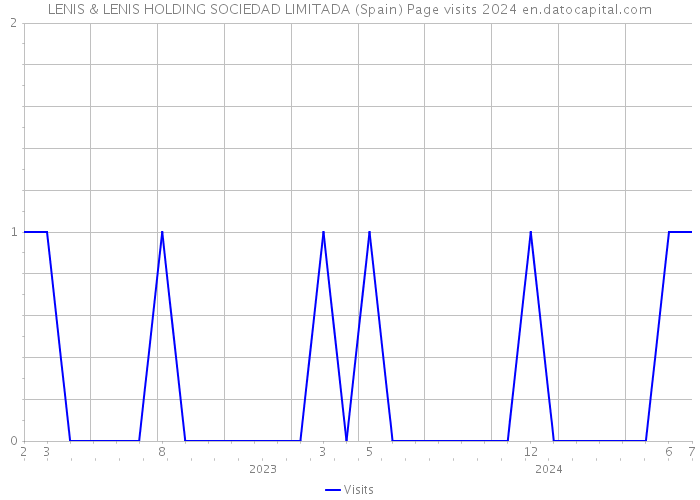 LENIS & LENIS HOLDING SOCIEDAD LIMITADA (Spain) Page visits 2024 