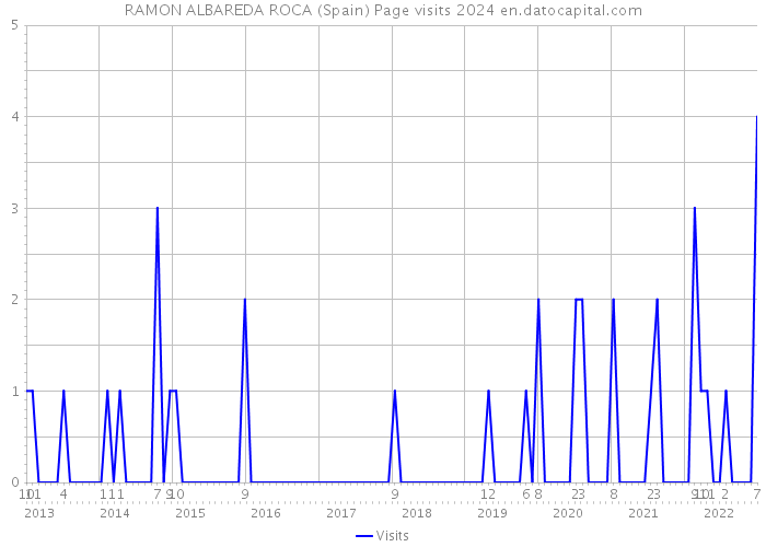 RAMON ALBAREDA ROCA (Spain) Page visits 2024 