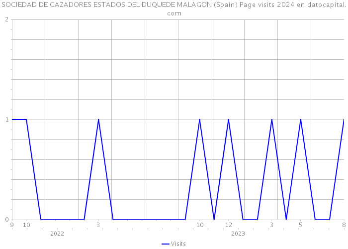SOCIEDAD DE CAZADORES ESTADOS DEL DUQUEDE MALAGON (Spain) Page visits 2024 