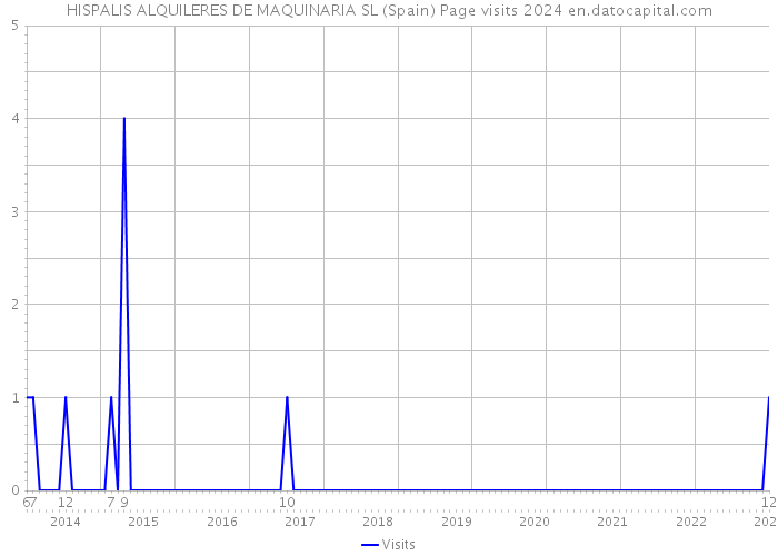 HISPALIS ALQUILERES DE MAQUINARIA SL (Spain) Page visits 2024 