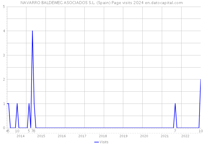 NAVARRO BALDEWEG ASOCIADOS S.L. (Spain) Page visits 2024 