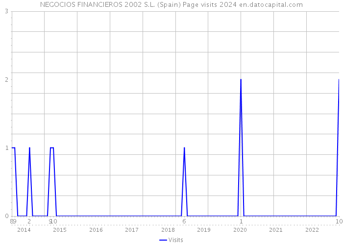 NEGOCIOS FINANCIEROS 2002 S.L. (Spain) Page visits 2024 