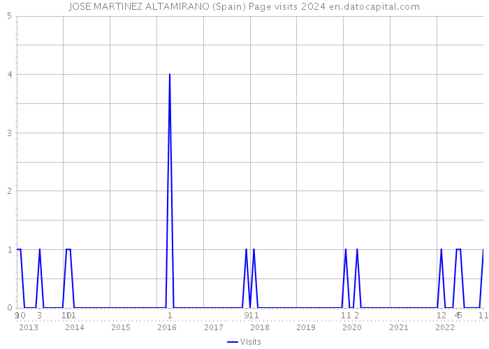 JOSE MARTINEZ ALTAMIRANO (Spain) Page visits 2024 