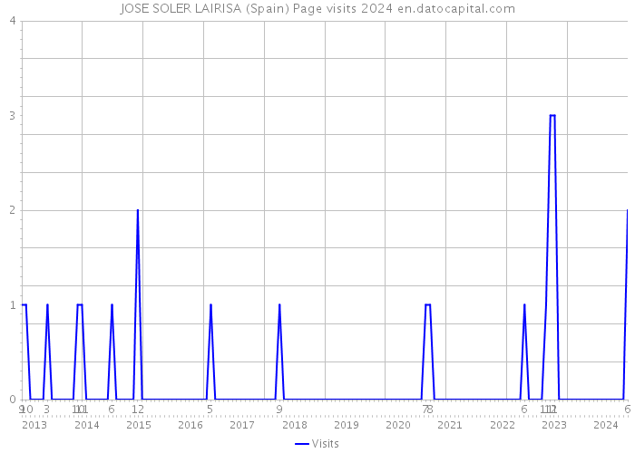 JOSE SOLER LAIRISA (Spain) Page visits 2024 