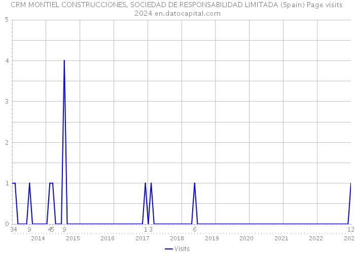 CRM MONTIEL CONSTRUCCIONES, SOCIEDAD DE RESPONSABILIDAD LIMITADA (Spain) Page visits 2024 
