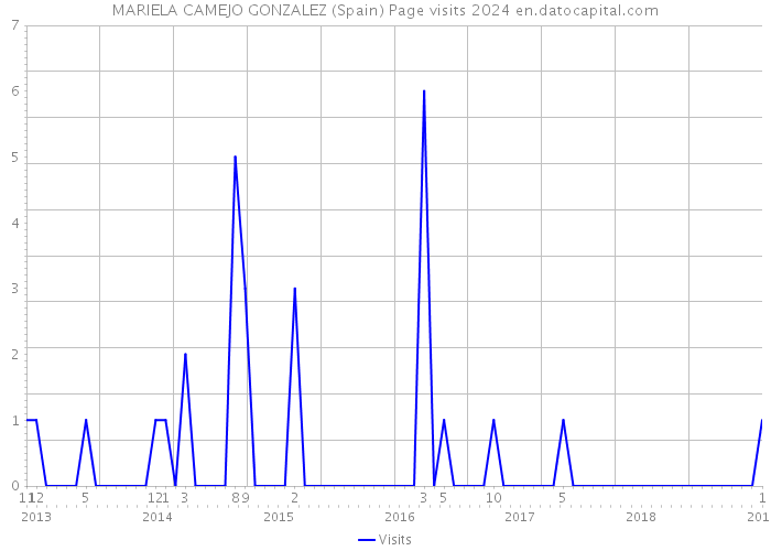 MARIELA CAMEJO GONZALEZ (Spain) Page visits 2024 