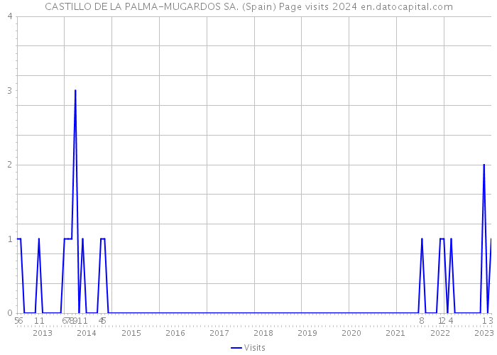 CASTILLO DE LA PALMA-MUGARDOS SA. (Spain) Page visits 2024 