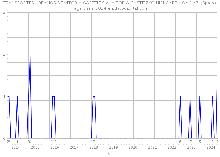 TRANSPORTES URBANOS DE VITORIA GASTEIZ S.A. VITORIA GASTEIZKO HIRI GARRAIOAK AB. (Spain) Page visits 2024 