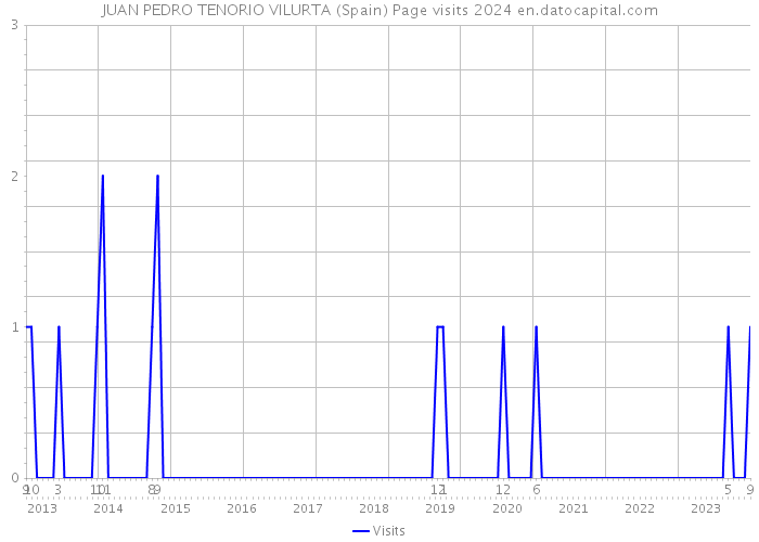 JUAN PEDRO TENORIO VILURTA (Spain) Page visits 2024 