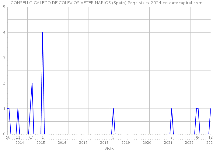 CONSELLO GALEGO DE COLEXIOS VETERINARIOS (Spain) Page visits 2024 