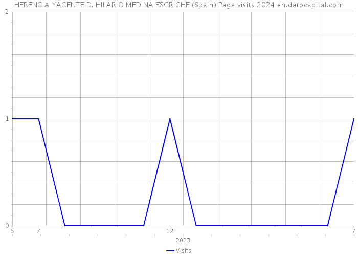 HERENCIA YACENTE D. HILARIO MEDINA ESCRICHE (Spain) Page visits 2024 