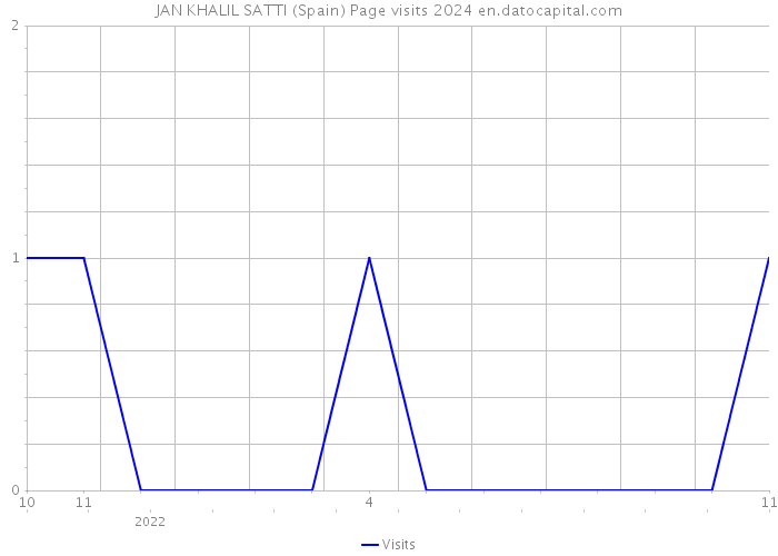JAN KHALIL SATTI (Spain) Page visits 2024 