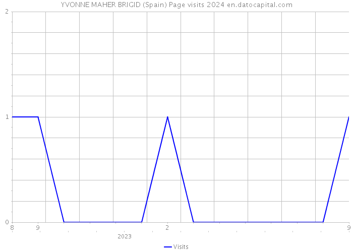 YVONNE MAHER BRIGID (Spain) Page visits 2024 