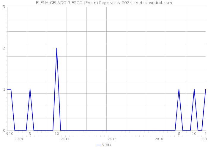 ELENA GELADO RIESCO (Spain) Page visits 2024 