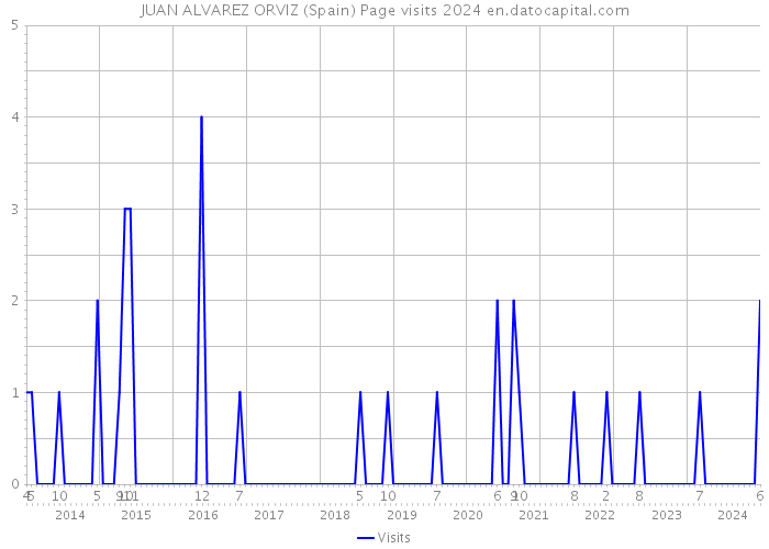 JUAN ALVAREZ ORVIZ (Spain) Page visits 2024 