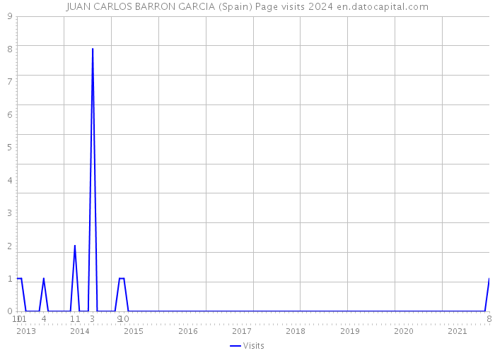 JUAN CARLOS BARRON GARCIA (Spain) Page visits 2024 