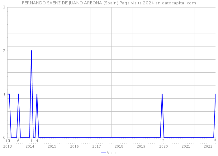 FERNANDO SAENZ DE JUANO ARBONA (Spain) Page visits 2024 