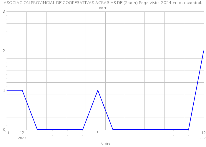 ASOCIACION PROVINCIAL DE COOPERATIVAS AGRARIAS DE (Spain) Page visits 2024 