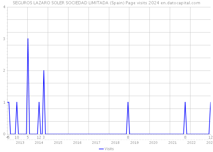 SEGUROS LAZARO SOLER SOCIEDAD LIMITADA (Spain) Page visits 2024 