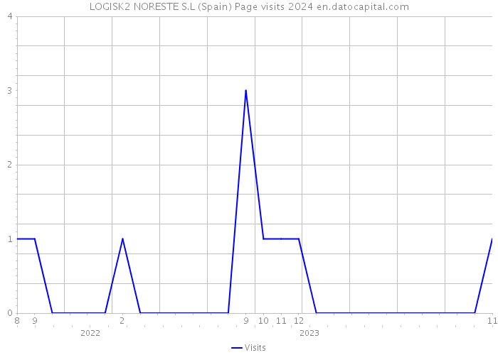 LOGISK2 NORESTE S.L (Spain) Page visits 2024 