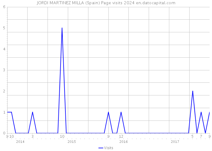 JORDI MARTINEZ MILLA (Spain) Page visits 2024 