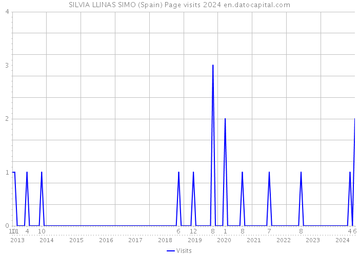 SILVIA LLINAS SIMO (Spain) Page visits 2024 