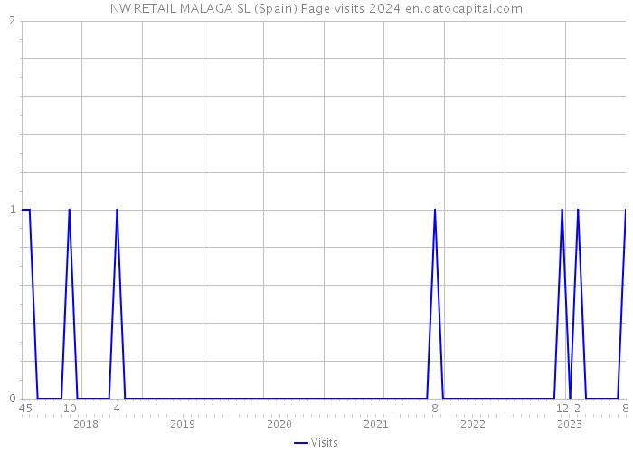 NW RETAIL MALAGA SL (Spain) Page visits 2024 