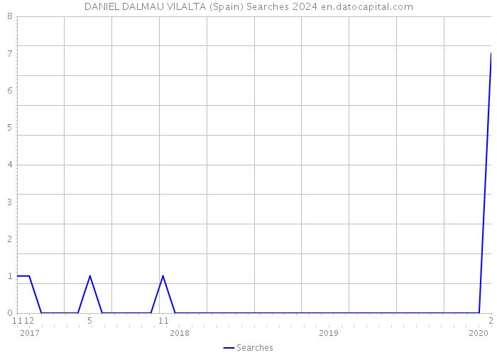 DANIEL DALMAU VILALTA (Spain) Searches 2024 