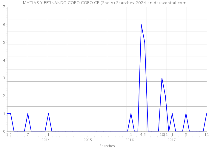 MATIAS Y FERNANDO COBO COBO CB (Spain) Searches 2024 