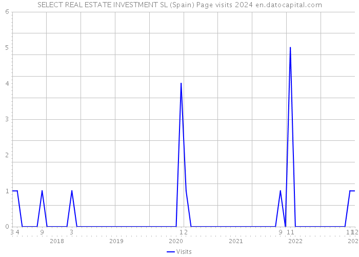SELECT REAL ESTATE INVESTMENT SL (Spain) Page visits 2024 