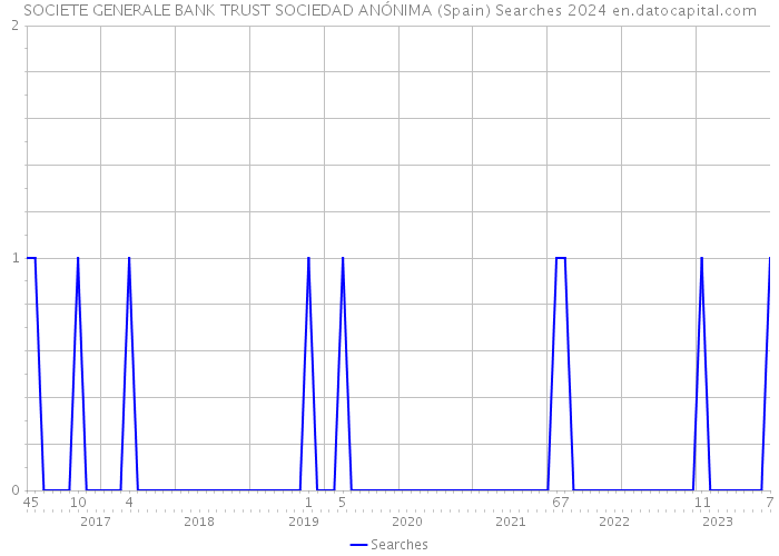 SOCIETE GENERALE BANK TRUST SOCIEDAD ANÓNIMA (Spain) Searches 2024 