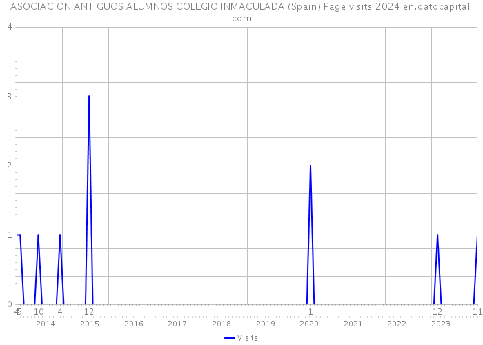 ASOCIACION ANTIGUOS ALUMNOS COLEGIO INMACULADA (Spain) Page visits 2024 