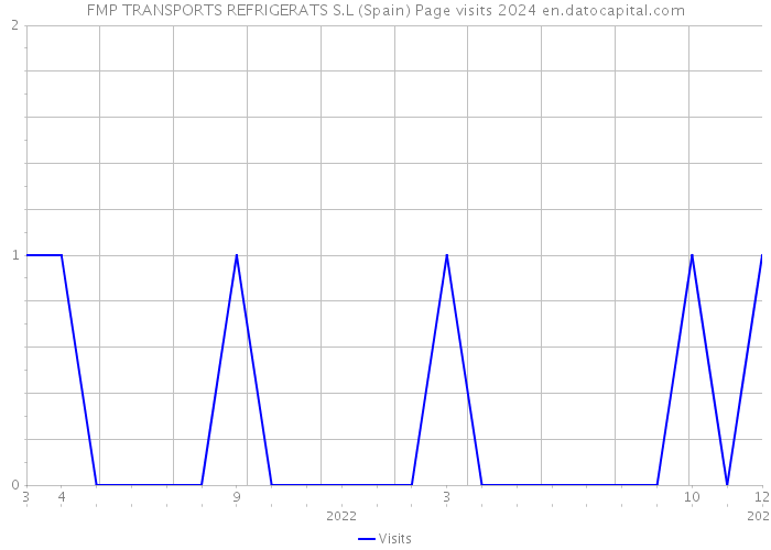 FMP TRANSPORTS REFRIGERATS S.L (Spain) Page visits 2024 