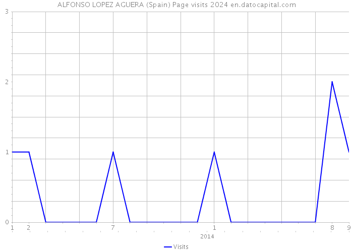 ALFONSO LOPEZ AGUERA (Spain) Page visits 2024 