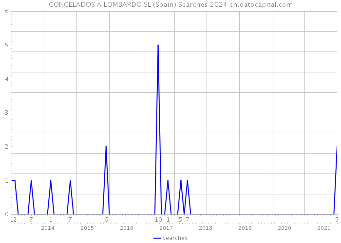 CONGELADOS A LOMBARDO SL (Spain) Searches 2024 