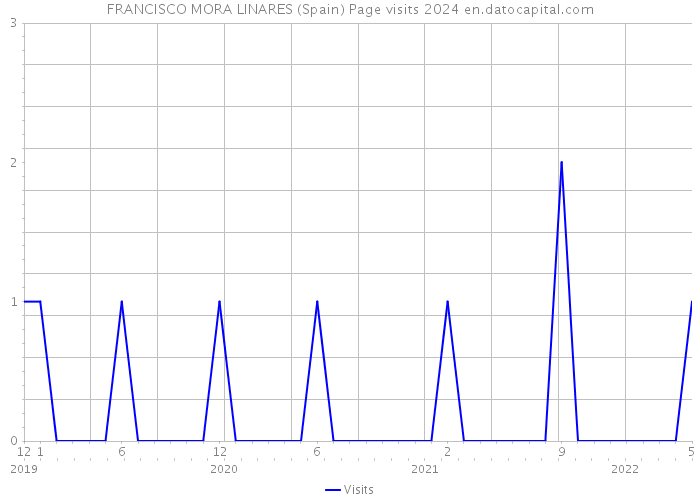 FRANCISCO MORA LINARES (Spain) Page visits 2024 