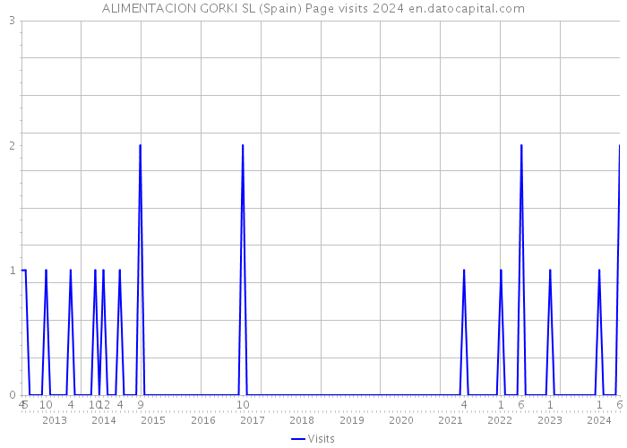 ALIMENTACION GORKI SL (Spain) Page visits 2024 