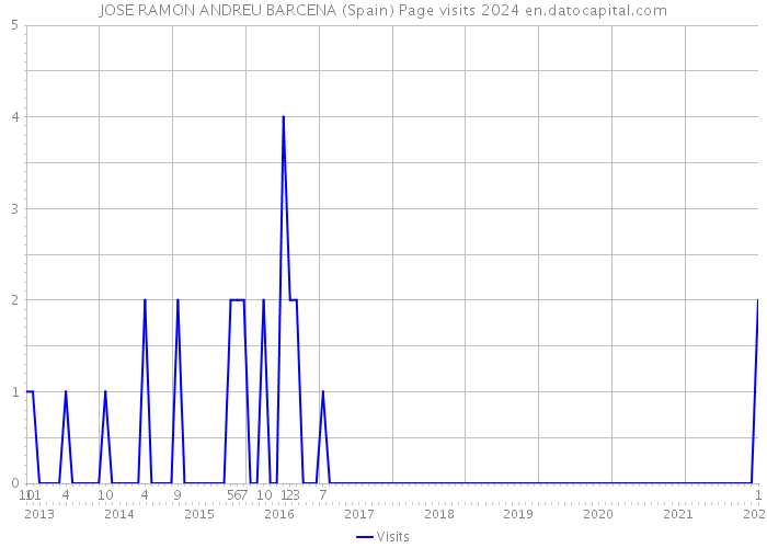 JOSE RAMON ANDREU BARCENA (Spain) Page visits 2024 
