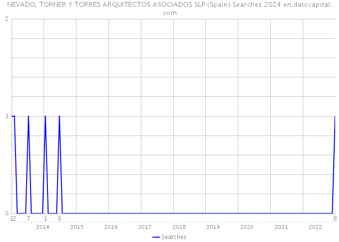 NEVADO, TORNER Y TORRES ARQUITECTOS ASOCIADOS SLP (Spain) Searches 2024 